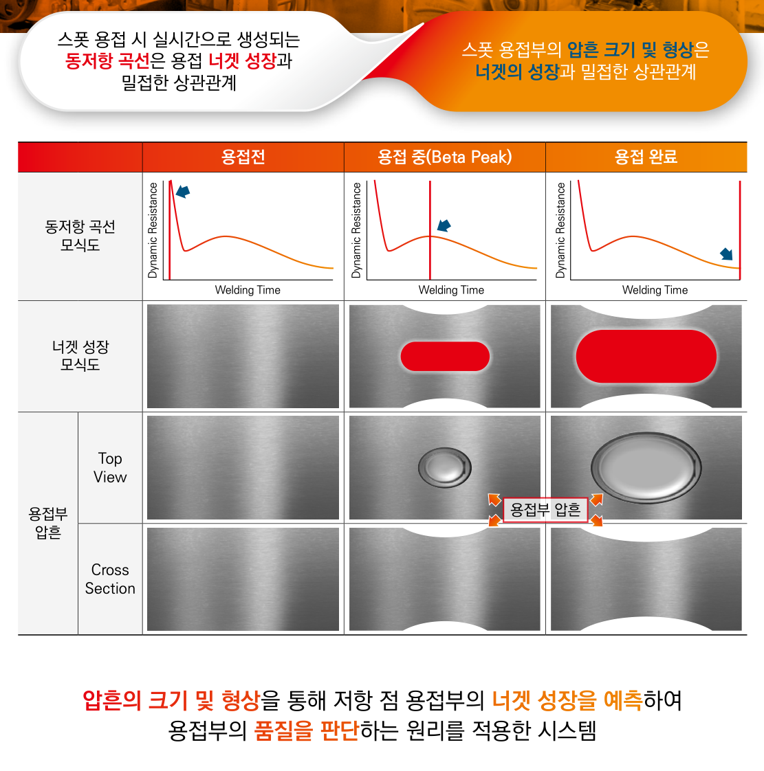 용접 전, 용접 중, 용접 완료 과정의 동저항 곡선과 너겟 성장 및 용접부 압흔의 상관관계